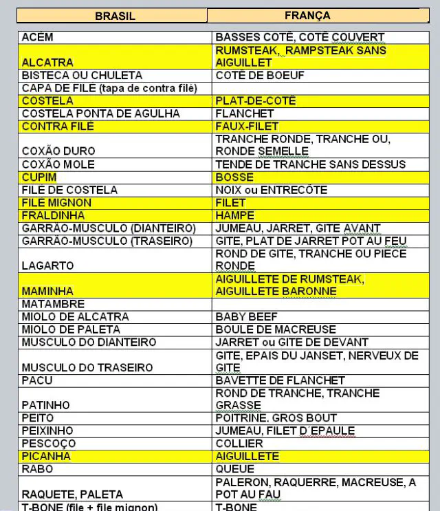 Nome dos cortes de Carnes em França