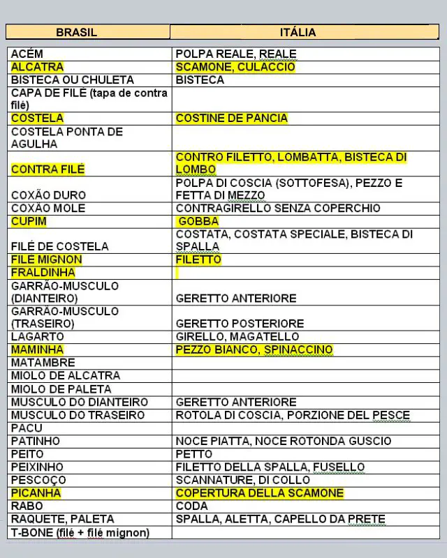 Nome dos cortes de Carne em Itália
